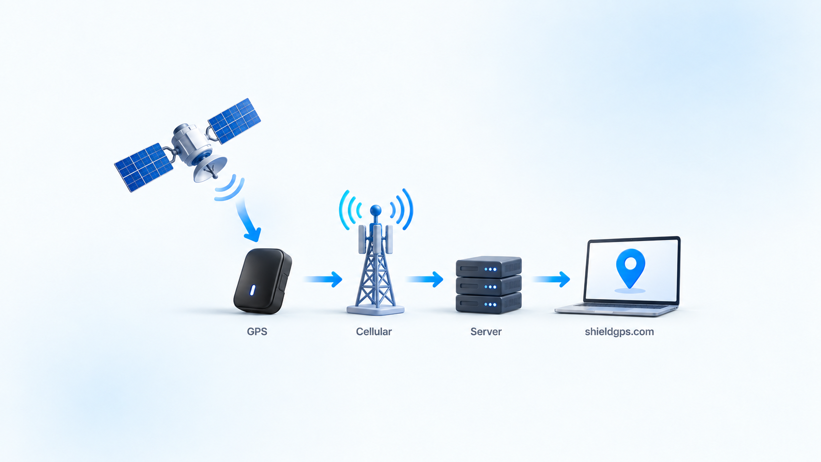 Satellite signals reach a GPS tracker, which sends its location through a cellular tower and server to shieldgps.com